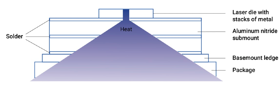 Illustration of a die, submount, and package.