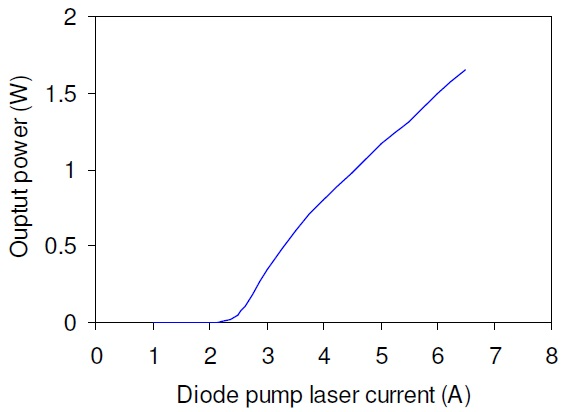 CW output power of a 2.94-µm MIR-Pac laser versus the diode pump laser drive current.