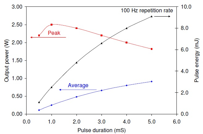The quasi-cw laser performance at a fixed pulse repetition rate of 100 Hz for 8.2 A drive current pulses superimposed on a 1.8 A continuous bias current.