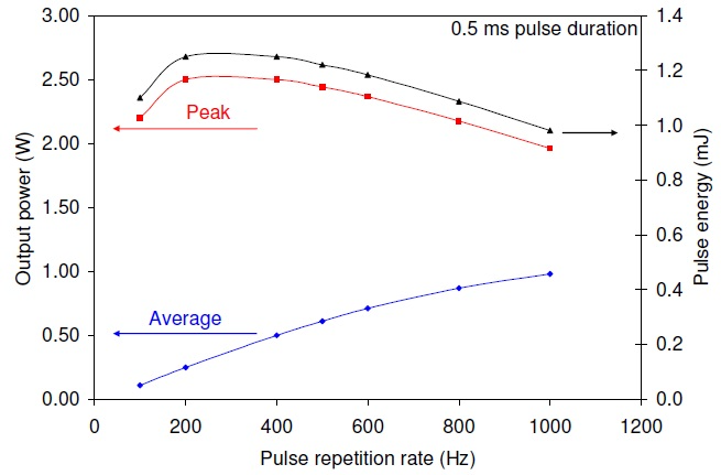 The quasi-cw laser performance at a pulse duration of 0.5 ms for 8.2 A drive current pulses superimposed on a 1.8 A continuous bias current.