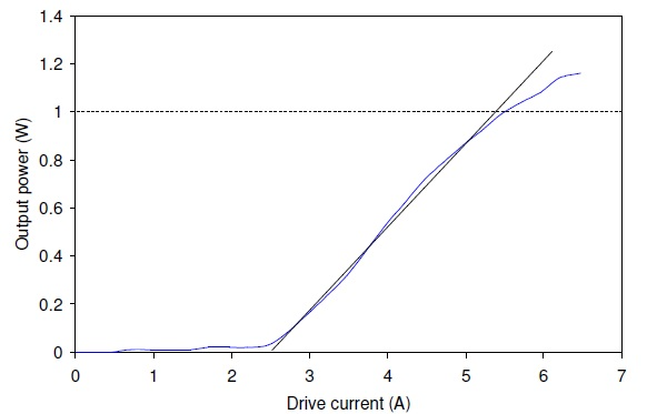 Output power versus drive current performance of a 2.94-µm MIR-Pac laser.
