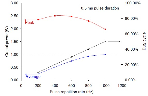 QCW laser performance at a fixed pulse duration of 0.5 ms for 8 A drive current pulses superimposed on a 2 A continuous bias current.