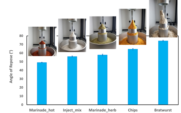 Angle of repose measured with the GranuHeap. Powders can be easily classified according to their angle of repose. Pictures of the obtained heap are also displayed.