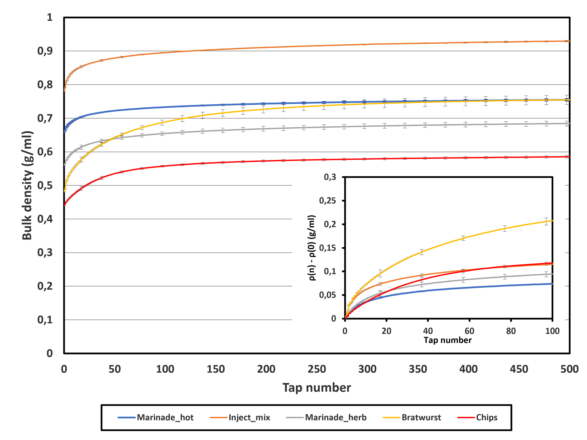 Bulk density versus the number of applied taps for the different powders. Insert: data reduced by initial density (?(n)- ?(0)) to highlight the kinetics of the initial packing stage.