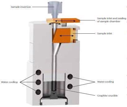 Sample port and furnace of the ELEMENTRAC ONH-p2.