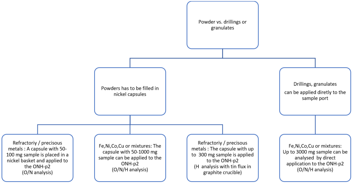 Analyzing Feedstock and Metal Powders with the Eltra Elementrac Series