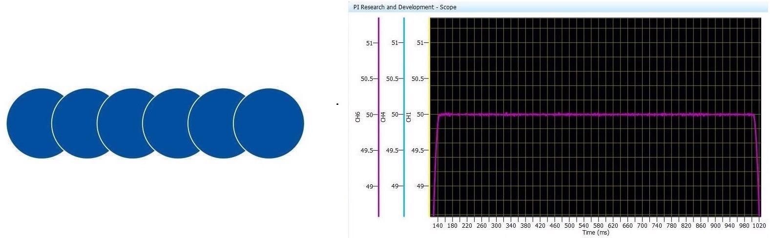 Laser pulse placement under constant velocity motion at fixed rep rate. Here, pulse overlap uniformity is correlated to motion system performance. Shown above is achievable single axis scanning performance using PI V-551 Stages on High Performance A-81x Series Motion Controller with PILOT Tech.