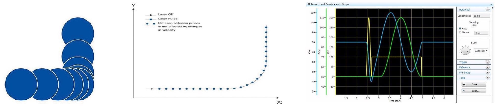 Laser pulse placement during multi-axis corner rounding motion using fixed rep rate. Here, the pulse overlap uniformity would result in potentially undesirable material effect especially related to potential HAZ in areas with punched pulses. There are two approaches to address this - essentially using fixed distance pulse picking through dedicated Laser Control Interface, or the advanced trajectory algorithms to run constant vector velocity.