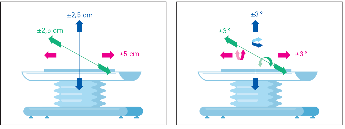 To correctly position the patient to the radiation source, the operating table needs to be moved with six degrees of freedom: Three linear directions (X, Y, Z) and three rotational directions (TX, TY, TZ). Precision better than 0.1mm is required along with a load capacity of 200kg (440lbs) or above.