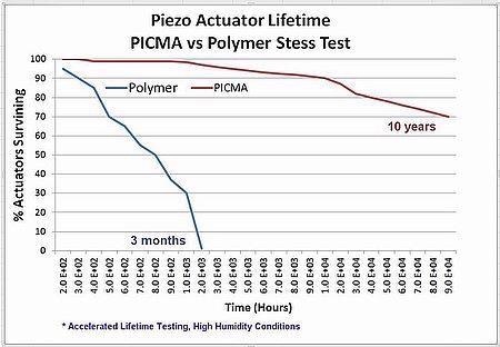Accelerated lifetime testing of ceramic insulated actuators compared to actuators insulated with conformal coating materials, under high humidity conditions.