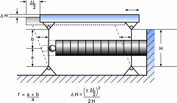 A very basic piezo motion amplifier based on a simple parallelogram flexure lever and guiding system. The amplification r (transmission ratio) is given by (a+b)/a. Typical flexure actuators are significantly more complex and are manufactured based on the wire-EDM (electrical discharge machining) process.