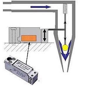 Precision dispensing, metering. Flexure amplified piezo actuators provide benefits in high–speed, high-precision valves, compared to conventional solenoid or voice coil actuation.