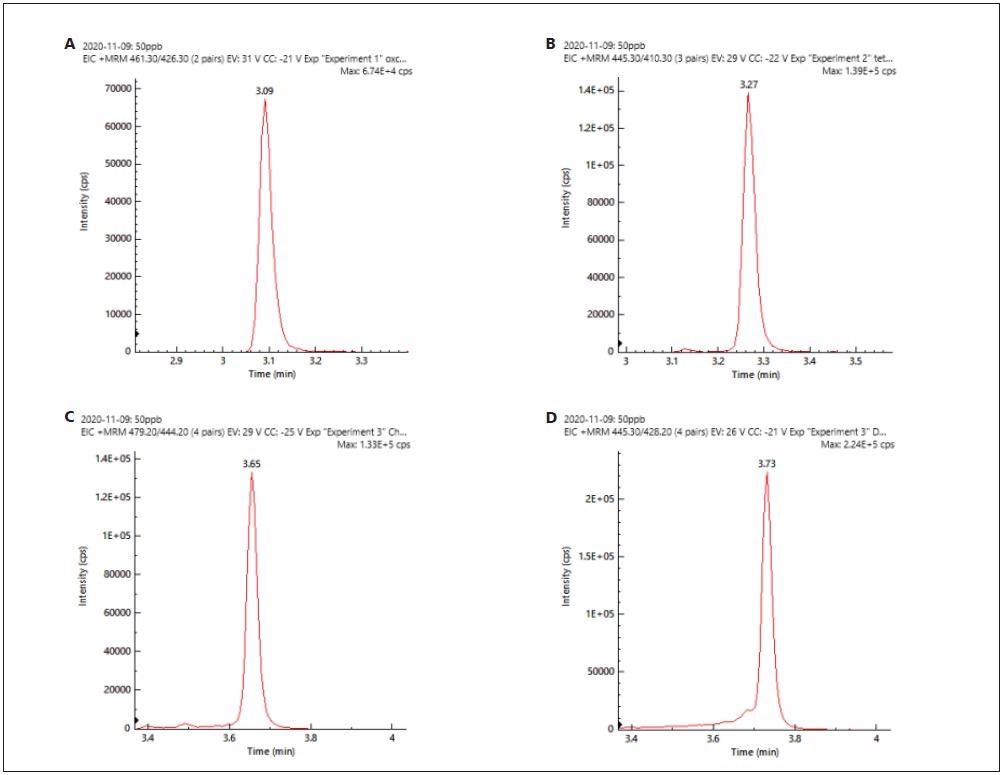 XIC chromatograms of a) oxytetracycline, b) tetracycline, c) chlortetracycline, d) doxytetracycline.