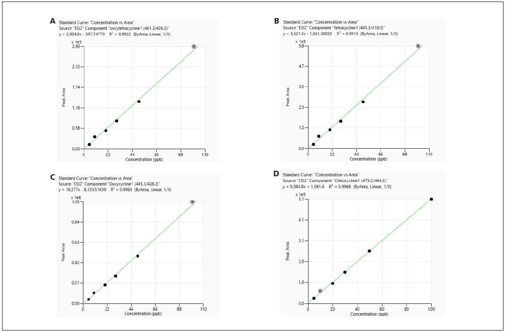 Calibration curves of tetracyclines obtained from standards prepared in reagent only.
