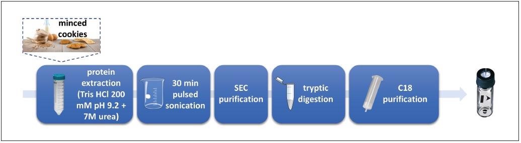 Experimental workflow for the simultaneous detection of milk and egg allergens in cookie samples (adapted from Monaci et al.)