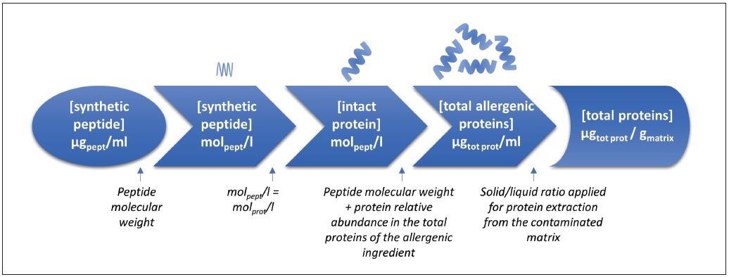 Flowchart calculation for the conversion of egg and milk synthetic peptides concentration (µg peptide/ml extract) into total protein concentration (µg tot prot/g matrix) (adapted from Monaci et al.)