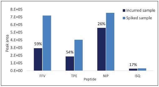 Impact of baking on the detectability of proteotypic peptides of milk and egg allergens calculated by comparing the peak area detected for marker peptides in incurred and spiked cookie contaminated at the level of 300 µg allergenic ingredient/gmatrix. For each peptide/transition the percentage of signal suppression due to b aking is reported.
