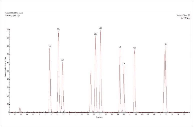 TIC of 11 sulfonamides analyzed in MRM transition mode.
