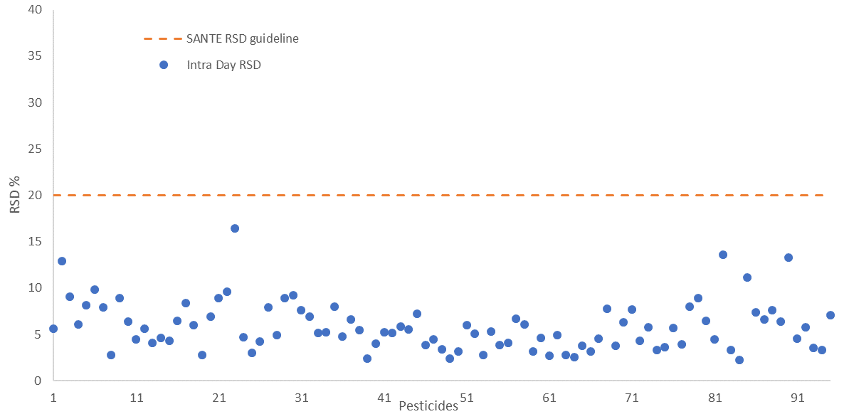 Intra-day repeatability RSDr (n=30) values for all 94 pesticides spiked at 25 µg/kg in feed cornmeal matrix, dashed line indicates the SANTE maximum guideline value.