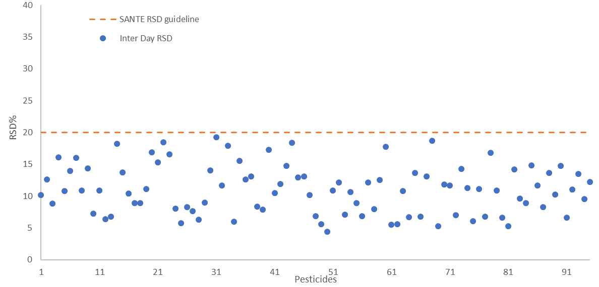 Inter-day reproducibility RSDR (n=52) presented for all 94 pesticides spiked at 25 µg/kg in feed cornmeal matrix, dashed line indicates the SANTE maximum guideline value.