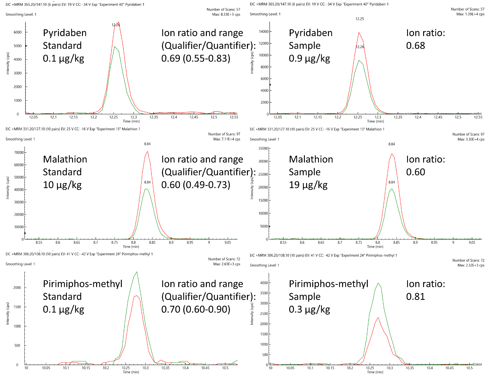 Comparison of expected ion area ratios (Qualifier/Quantifier) from matrix-matched standards and positively quantified pesticides in animal feed samples.