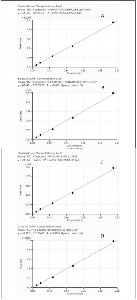 Calibration curves for hydroxyl-dimetridazole (A), 5-hydroxy-thiabendazole (B), nafcillin (C) and dicloxacillin (D) obtained from standards prepared in reagents only (analyte concentrations range from 0.1X to 2X).