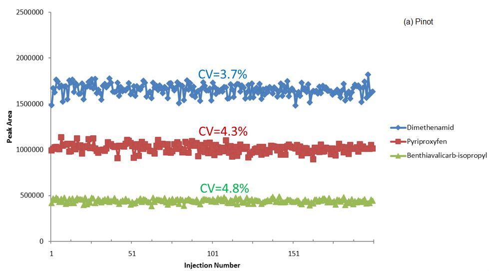 Peak area of three pesticides vs injection number for spiked (a) Pinot Grigio and (b) Cabernet Sauvignon samples.