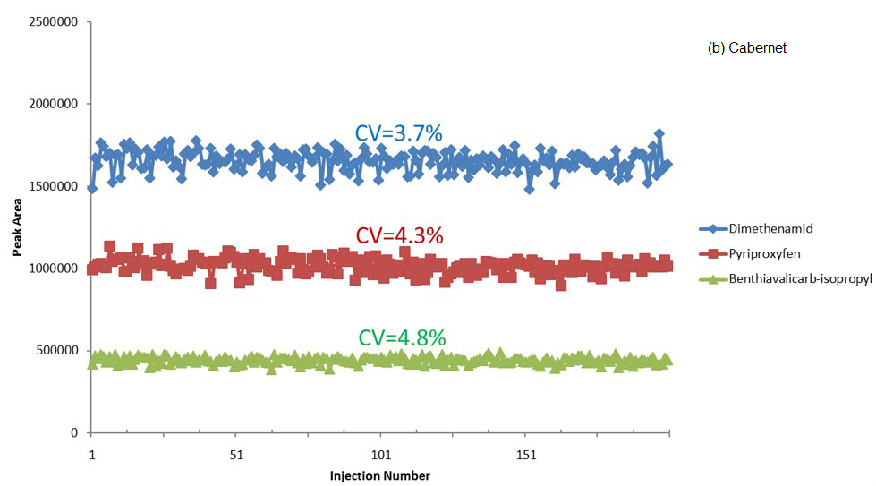 Peak area of three pesticides vs injection number for spiked (a) Pinot Grigio and (b) Cabernet Sauvignon samples.