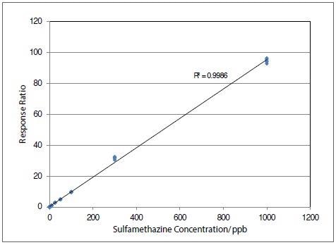 Calibration curve for sulfamethazine over concentration range from 0.1 to 1000 ng/ml for