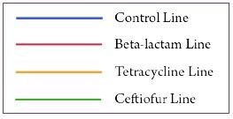 Screening Test for Beta-Lactams and Tetracyclines in Raw Commingled Cow’s Milk