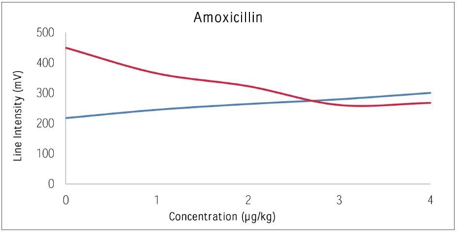 Dose response curve for Amoxicillin versus Control.
