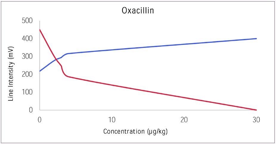 Dose response curve for Oxacillin versus Control.
