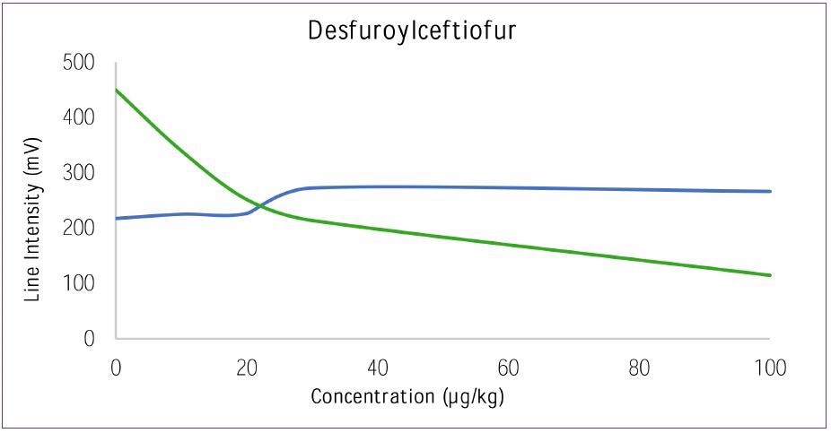 Dose response curve for Desfuroylceftiofur versus Control.