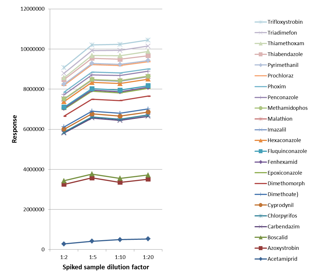Result of pesticides (10 µg/L) with different dilution factors