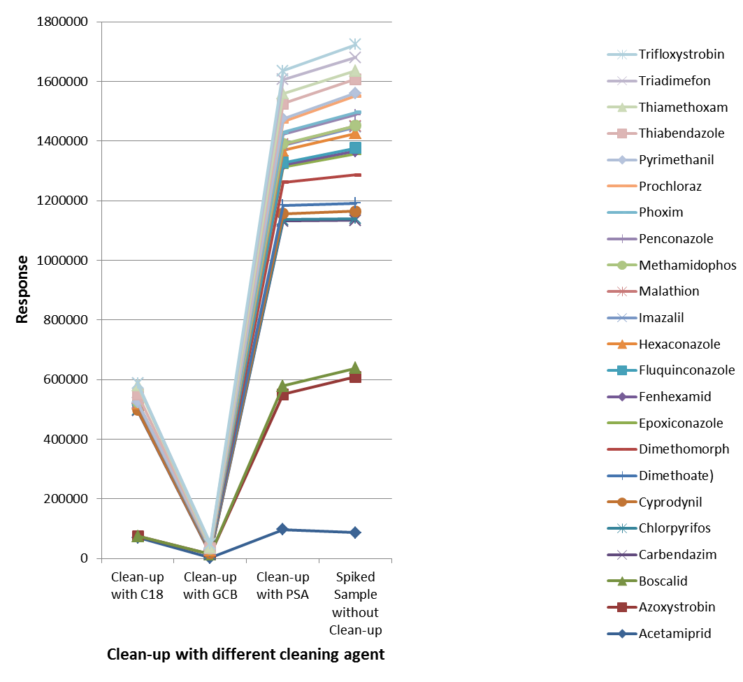 Effects of clean-up steps on responses of the pesticides (20 µg/L).