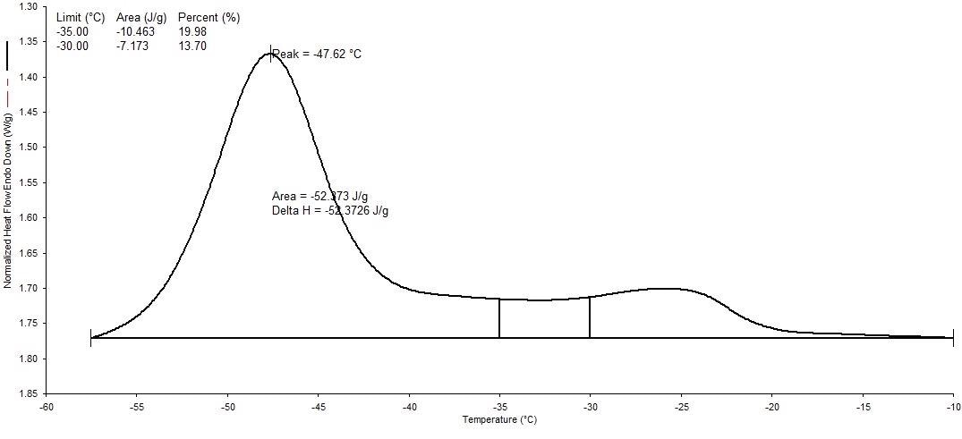 Multiple peak areas in a DSC scan analyzed by the partial areas technique. Only three partial areas are shown above for clarity.