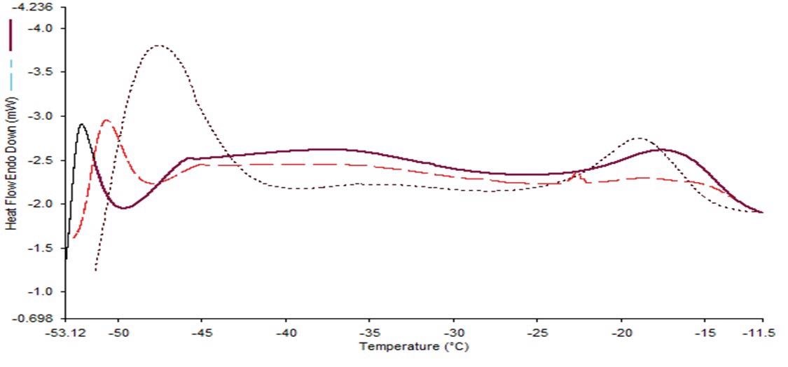 25% EV (dashed), 50% EV (solid), and 75% EV (dotted) oils during the cooling run.