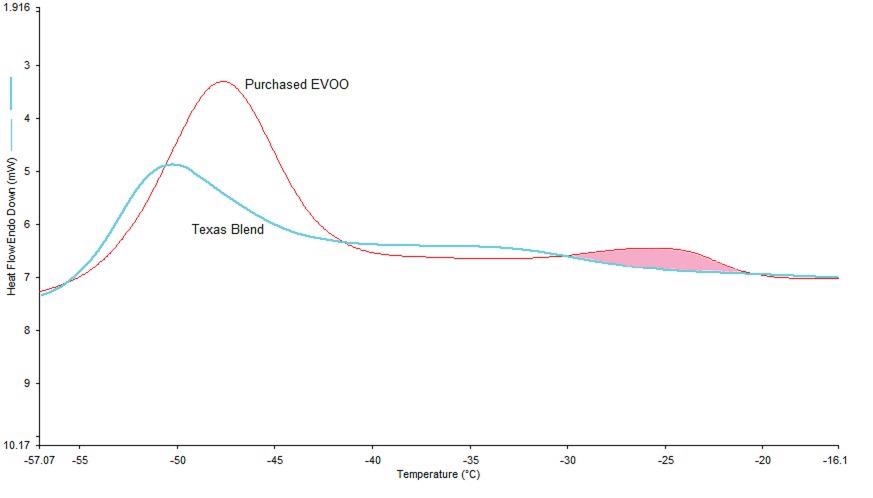 Overlay of the purchased EVOO and the Texas blend of known EVOO. The area of increased "pomace oil" is highlighted.