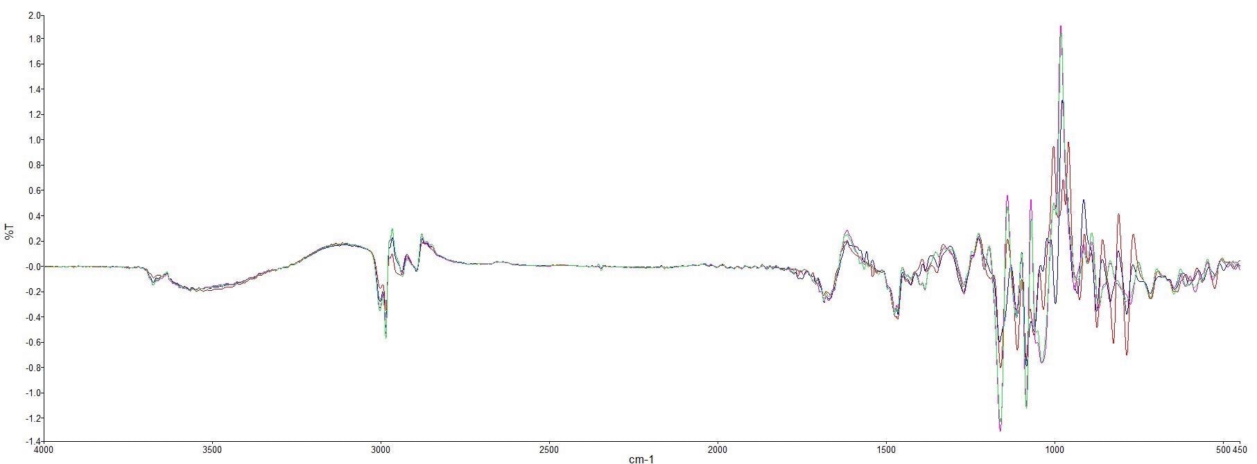 First derivative spectra of pure Manuka honey (red) and adulterant syrups (beet syrup (blue), corn syrup (pink) and rice syrup (green)).