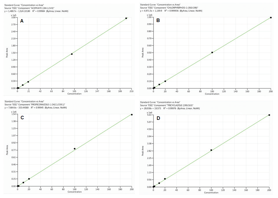 Calibration curves for acephate (A), chlorpyriphos (B), propiconazole (C) and tricyclazole (D) obtained from standards prepared in neat solutions (analyte concentrations range from 0.1 to 200 ng/mL).