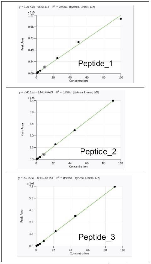 Calibration curves for three peptides in pork matrix (R2>0.990).
