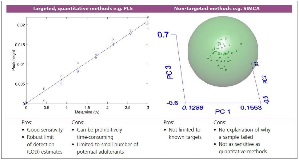 Schematic illustrations of existing chemometrics tools for adulterant analysis. Left: quantitative methods e.g. single peak height, or PLS regression. Right: non-targeted, factor-based methods e.g. SIMCA.