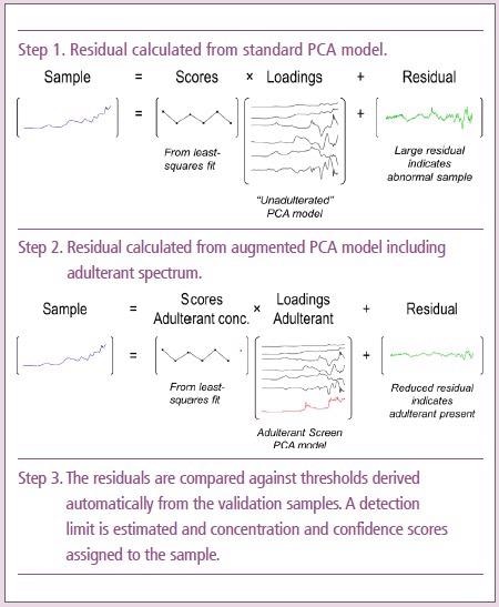 The Role of NIR Spectroscopy in the Adulteration of Food and Food Ingredients
