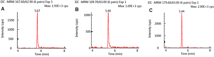 MRM Chromatograms of GLY (A), AMPA (B), and GLU (C) spiked at 10 ng/ml in oatmeal extract.
