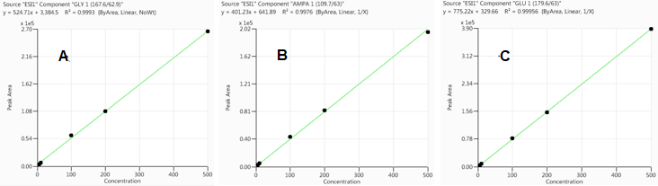 Calibration curves for GLY (A), AMPA (B) and GLU (C) in oatmeal extract, respectively.