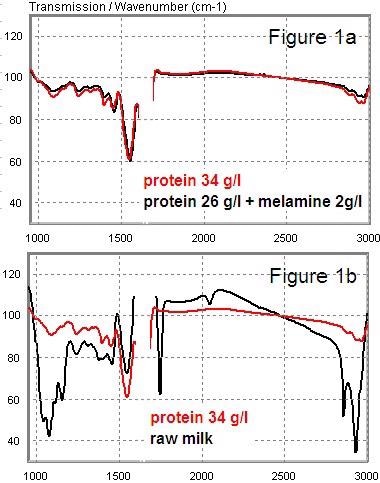 Using Lactoscope FTIR for the Screening of Melamine in Milk