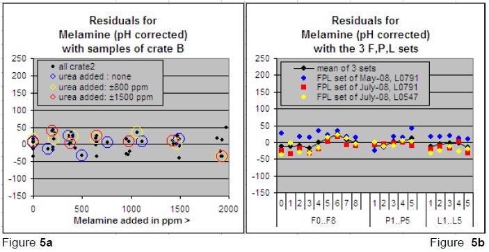 Melamine calibration residuals.