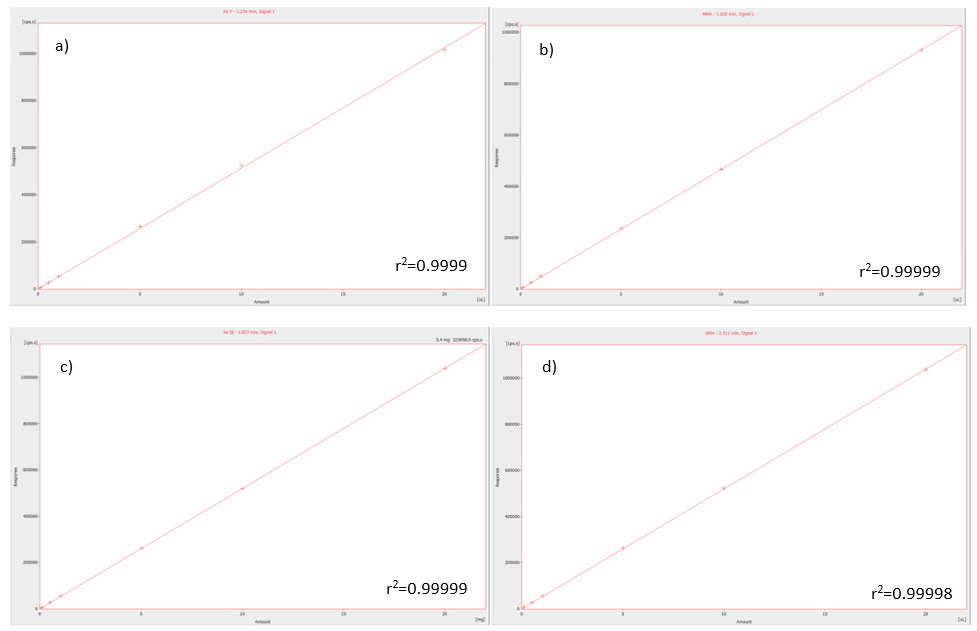 Linear regression of calibration standards ranging in concentration from 0.1-20 µg/L for (a) As V, (b) MMA, (c) As III, and (d) DMA in the mobile phase (pH 4.0) and the respective correlation coefficients.