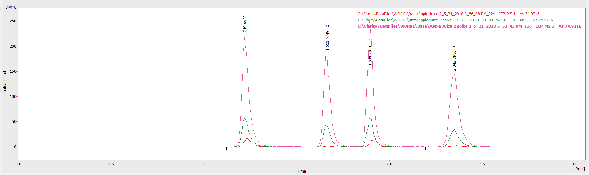 Chromatogram showing an undiluted apple juice sample as well as low-end (2 µg/L) and high-end (10 µg/L) spikes of this sample.