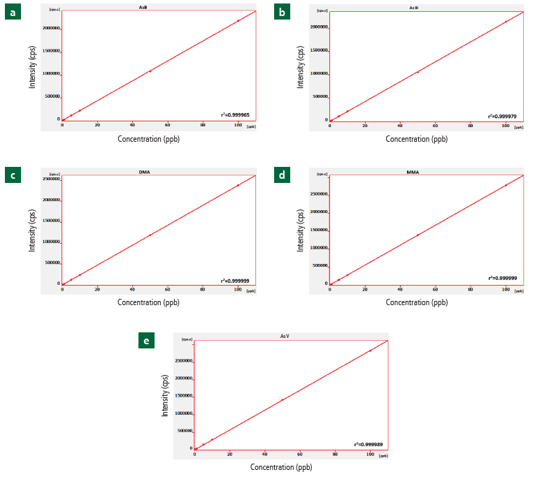 Linear regression of calibration standards ranging in concentration from 0.2-100 µg/L for (a) AsB, (b) As III, (c) DMA, (d) MMA, (e) As V in the mobile phase (pH 8.6) and the respective correlation coefficients.
